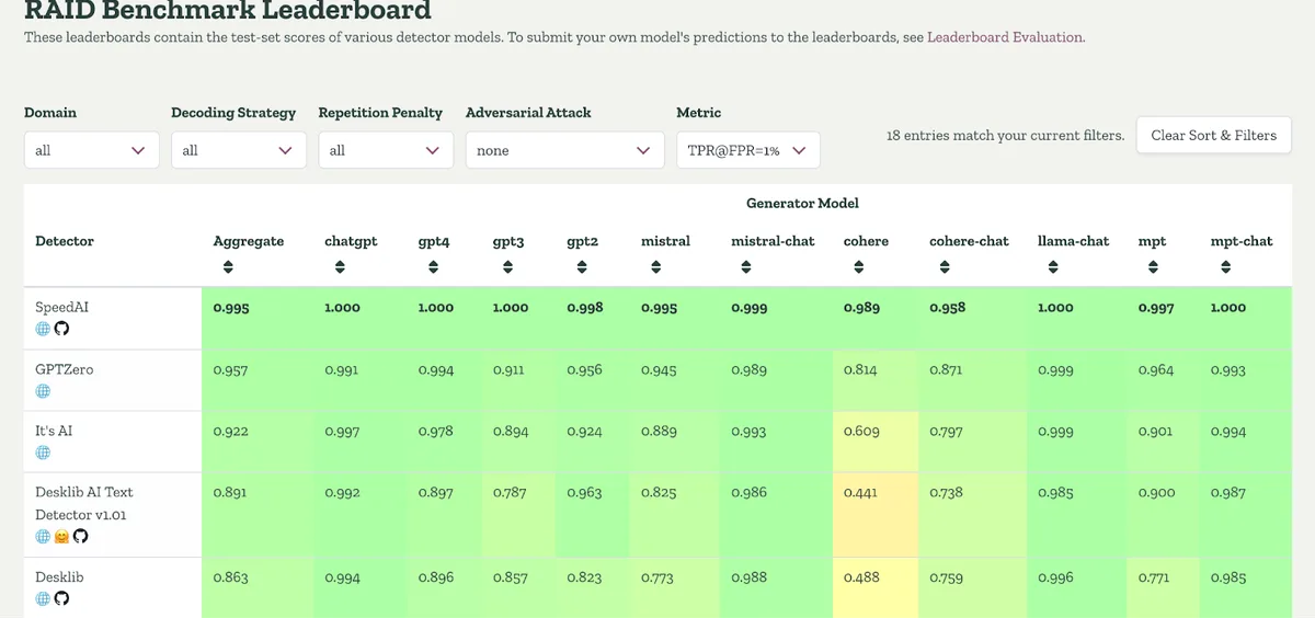 The RAID benchmark leaderboard with GPTZero at 0.957 aggregate and SpeedAI above at 0.995